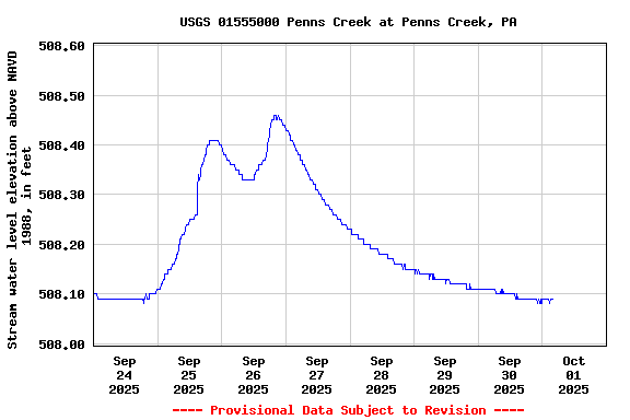 Graph of  Stream water level elevation above NAVD 1988, in feet