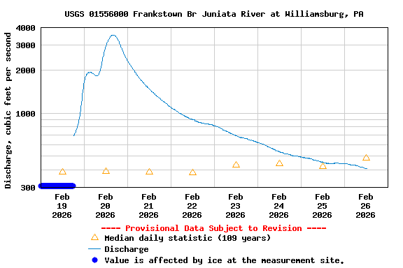 Graph of  Discharge, cubic feet per second