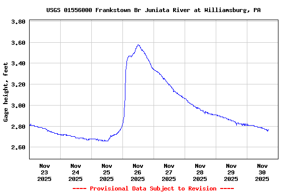 Graph of  Gage height, feet