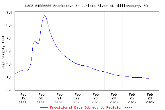Graph of  Gage height, feet