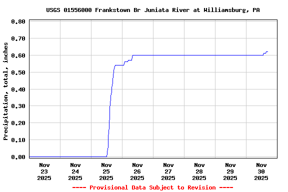 Graph of  Precipitation, total, inches