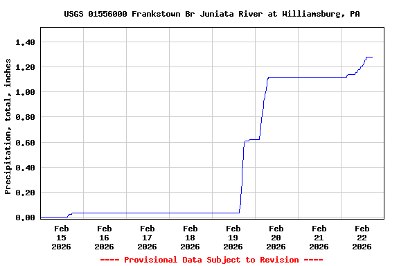 Graph of  Precipitation, total, inches