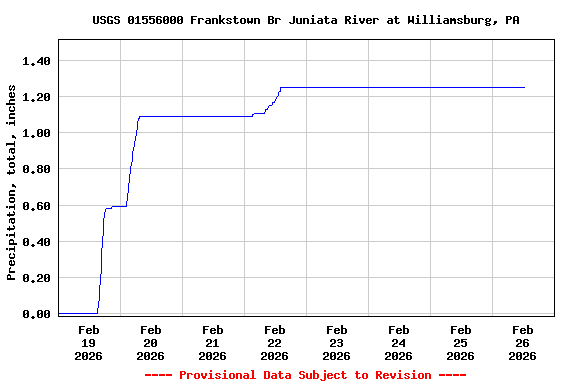 Graph of  Precipitation, total, inches