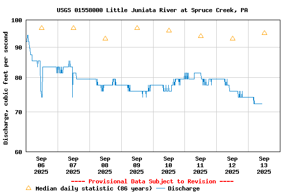 Graph of  Discharge, cubic feet per second