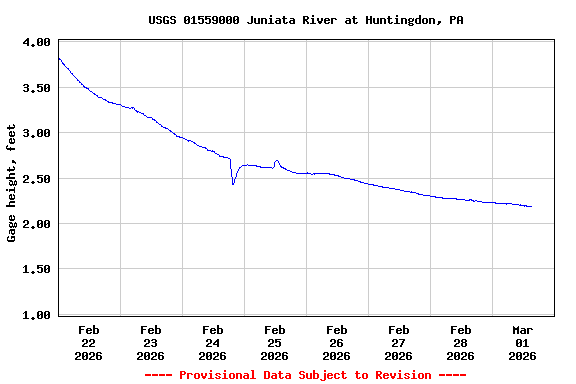Graph of  Gage height, feet