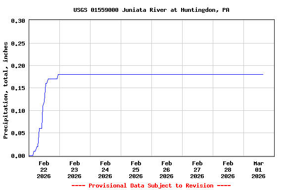 Graph of  Precipitation, total, inches
