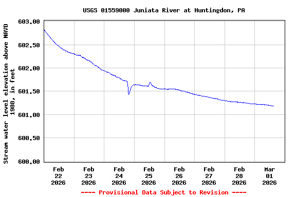 Graph of  Stream water level elevation above NAVD 1988, in feet