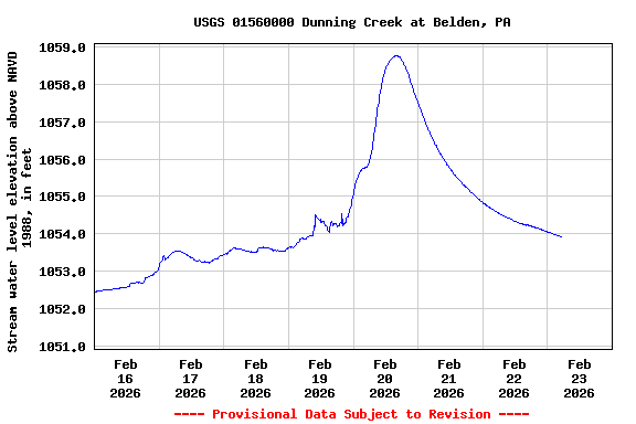 Graph of  Stream water level elevation above NAVD 1988, in feet