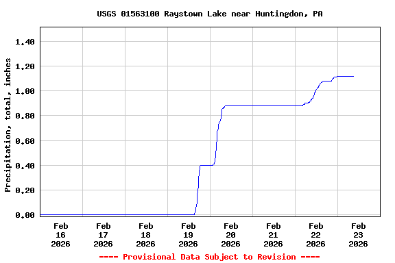 Graph of  Precipitation, total, inches