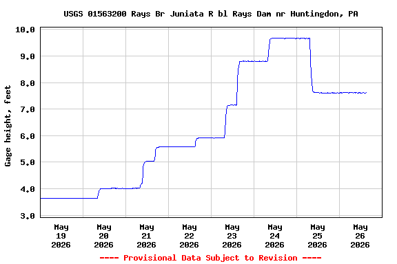 Graph of  Gage height, feet