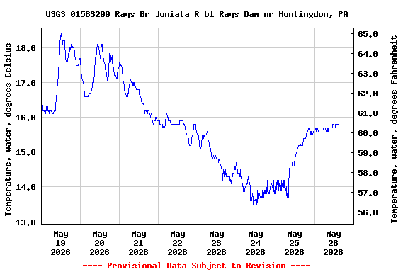 Graph of  Temperature, water, degrees Celsius