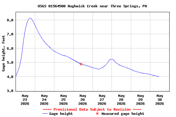 Graph of  Gage height, feet