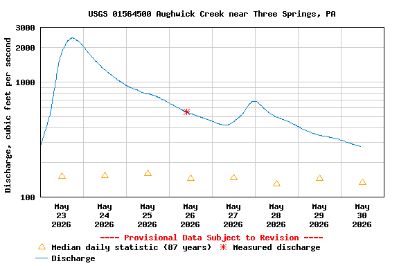 Graph of  Discharge, cubic feet per second