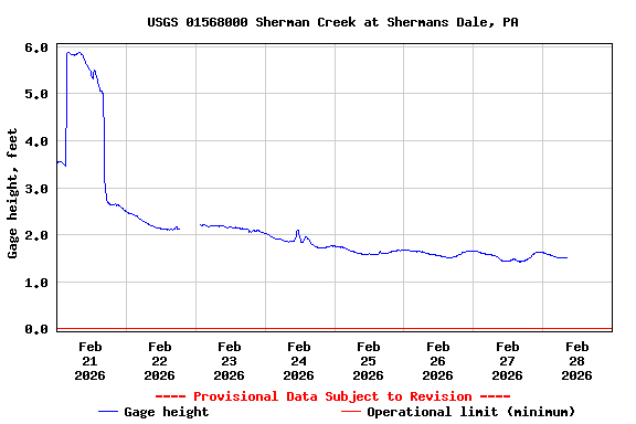 Graph of  Gage height, feet