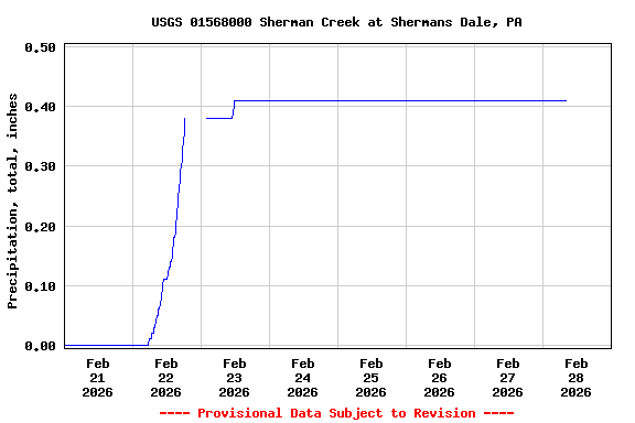 Graph of  Precipitation, total, inches
