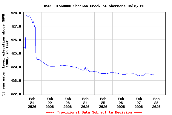 Graph of  Stream water level elevation above NAVD 1988, in feet
