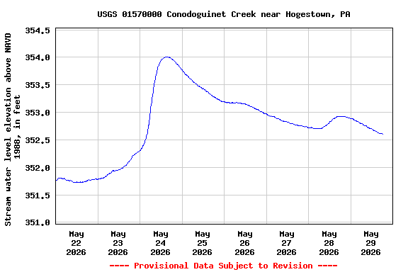 Graph of  Stream water level elevation above NAVD 1988, in feet