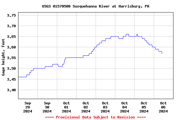 Graph of 