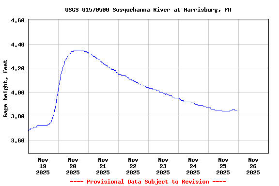 Graph of  Gage height, feet