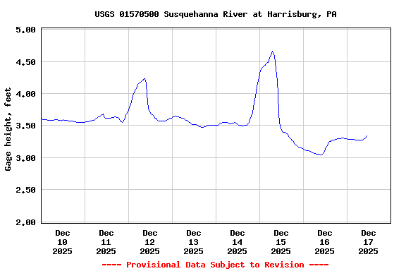 Graph of  Gage height, feet