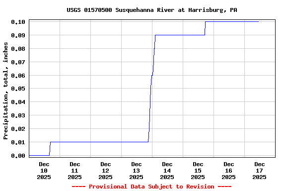 Graph of  Precipitation, total, inches