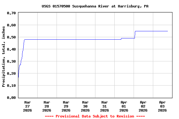 Graph of  Precipitation, total, inches