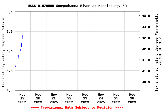 Graph of  Temperature, water, degrees Celsius