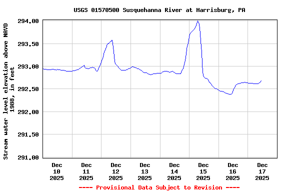 Graph of  Stream water level elevation above NAVD 1988, in feet