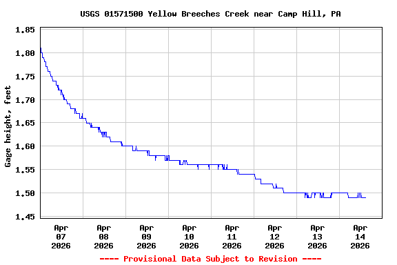 Graph of  Gage height, feet