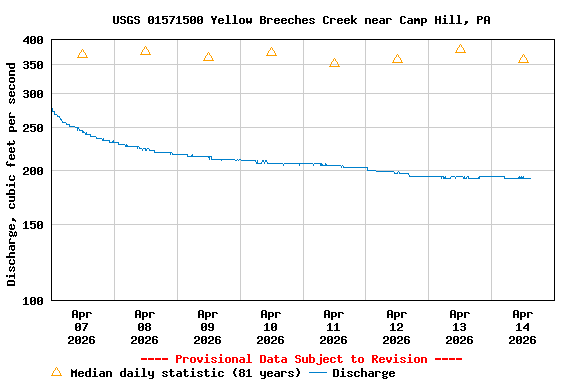 Graph of  Discharge, cubic feet per second