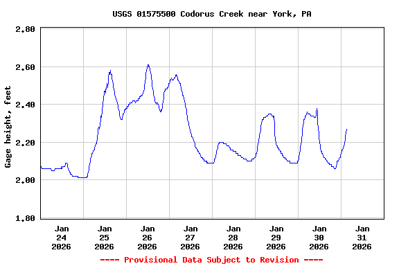 Graph of  Gage height, feet