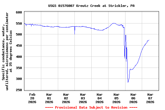 Graph of  Specific conductance, water, unfiltered, microsiemens per centimeter at 25 degrees Celsius