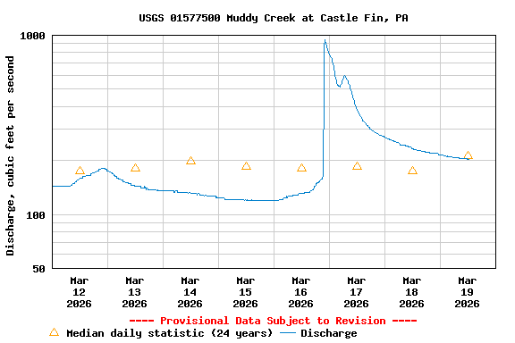 Graph of  Discharge, cubic feet per second