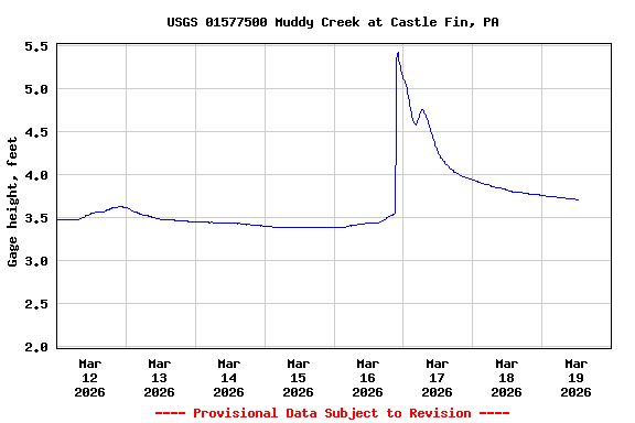 Graph of  Gage height, feet