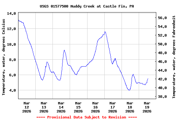 Graph of  Temperature, water, degrees Celsius
