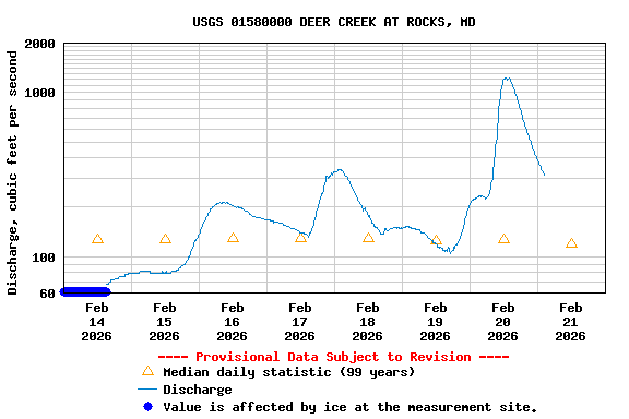 Graph of  Discharge, cubic feet per second