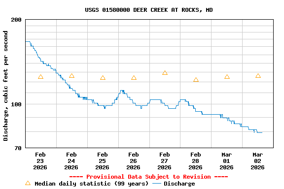 Graph of  Discharge, cubic feet per second