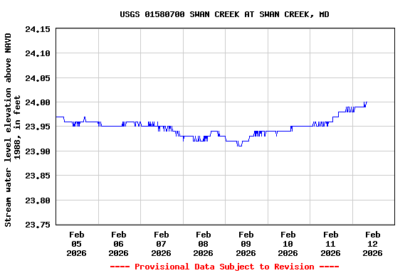Graph of  Stream water level elevation above NAVD 1988, in feet