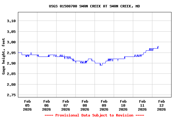Graph of  Gage height, feet