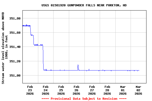 Graph of  Stream water level elevation above NAVD 1988, in feet