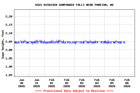 Graph of  Gage height, feet