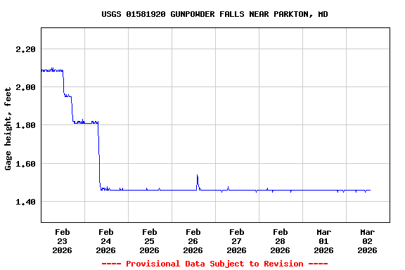 Graph of  Gage height, feet