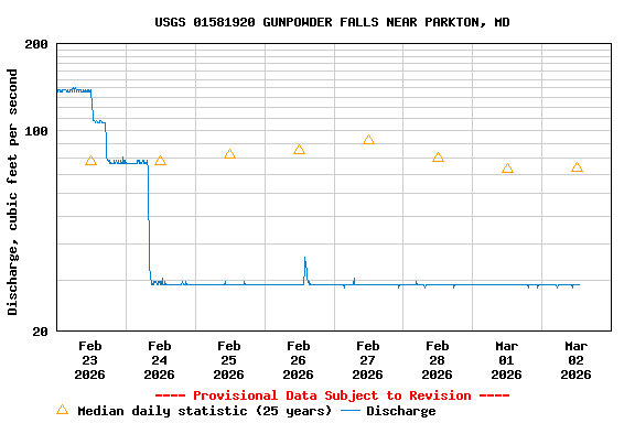Graph of  Discharge, cubic feet per second