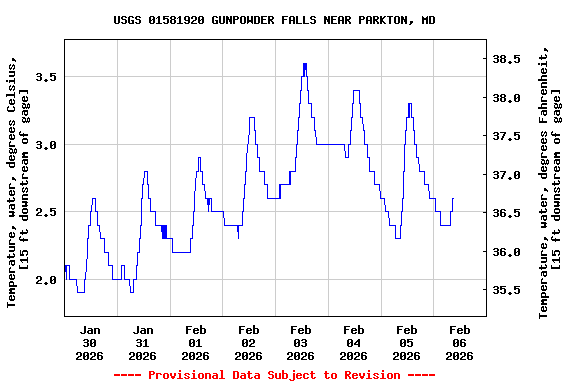 Graph of  Temperature, water, degrees Celsius, [15 ft downstream of gage]