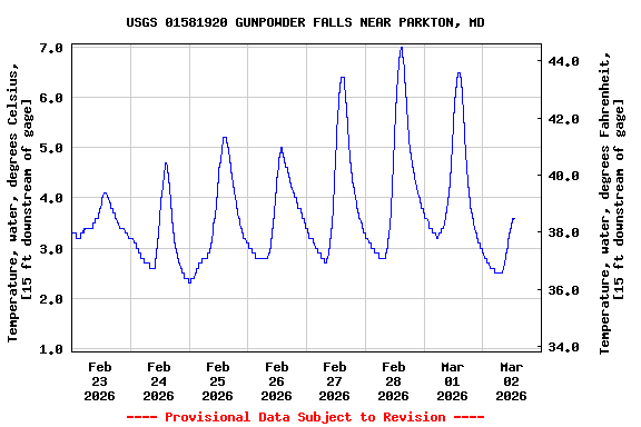 Graph of  Temperature, water, degrees Celsius, [15 ft downstream of gage]