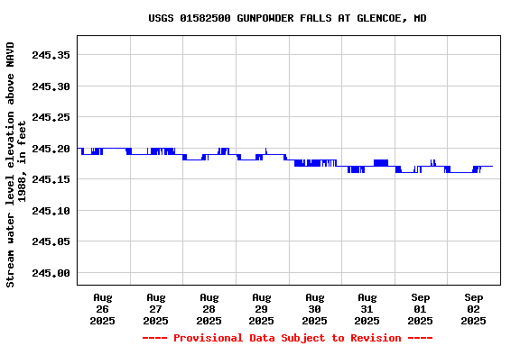 Graph of 