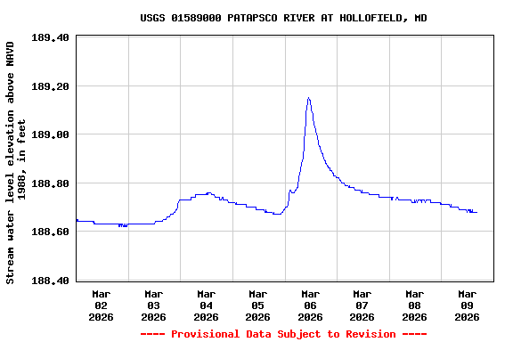 Graph of  Stream water level elevation above NAVD 1988, in feet