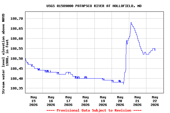 Graph of  Stream water level elevation above NAVD 1988, in feet