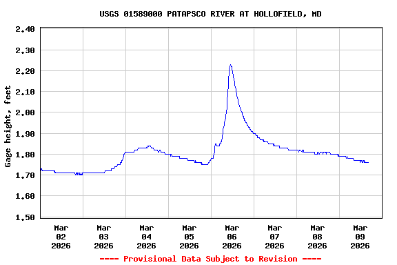 Graph of  Gage height, feet
