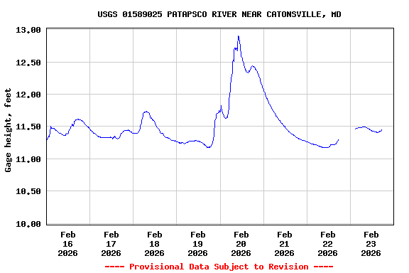 Graph of  Gage height, feet